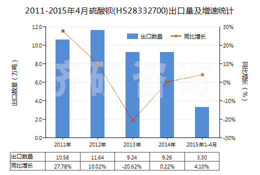 2011-2015年4月硫酸鋇(HS28332700)出口量及增速統(tǒng)計 2011-2015年4月硫酸鋇(HS28332700)出口量及增速統(tǒng)計